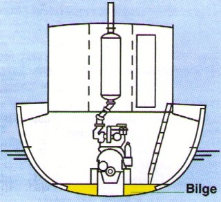 Schematische Darstellung einer Bilge